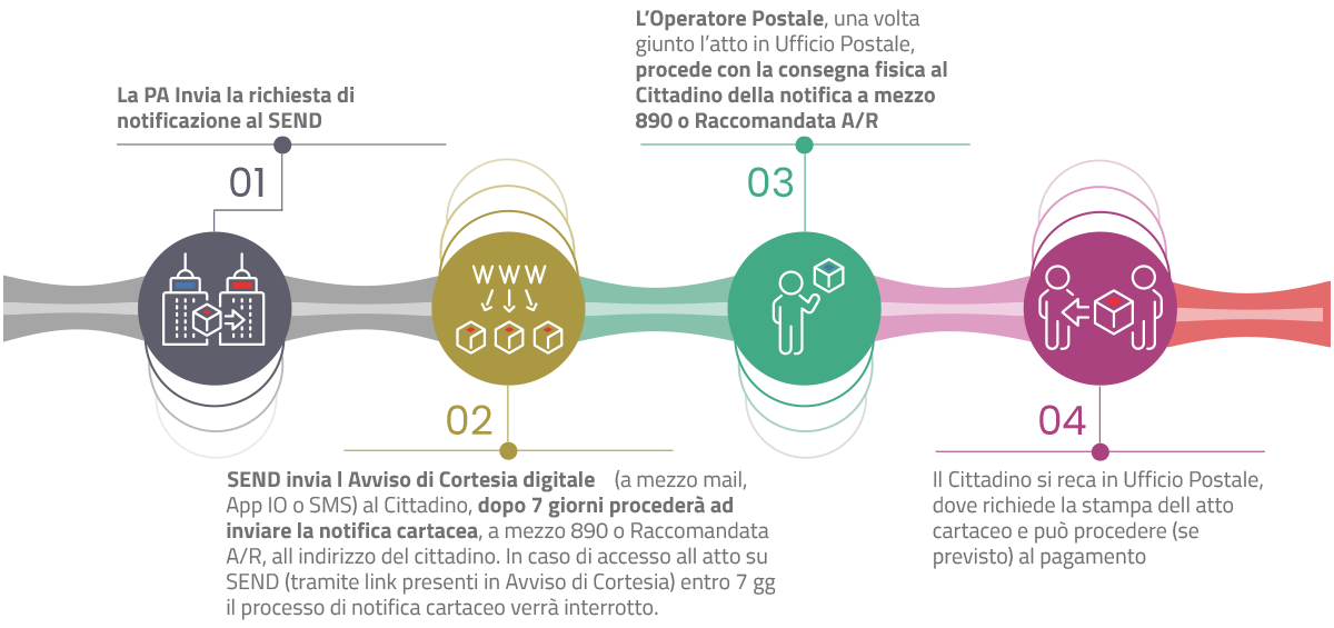 PND Golem Net - schema processo notifica