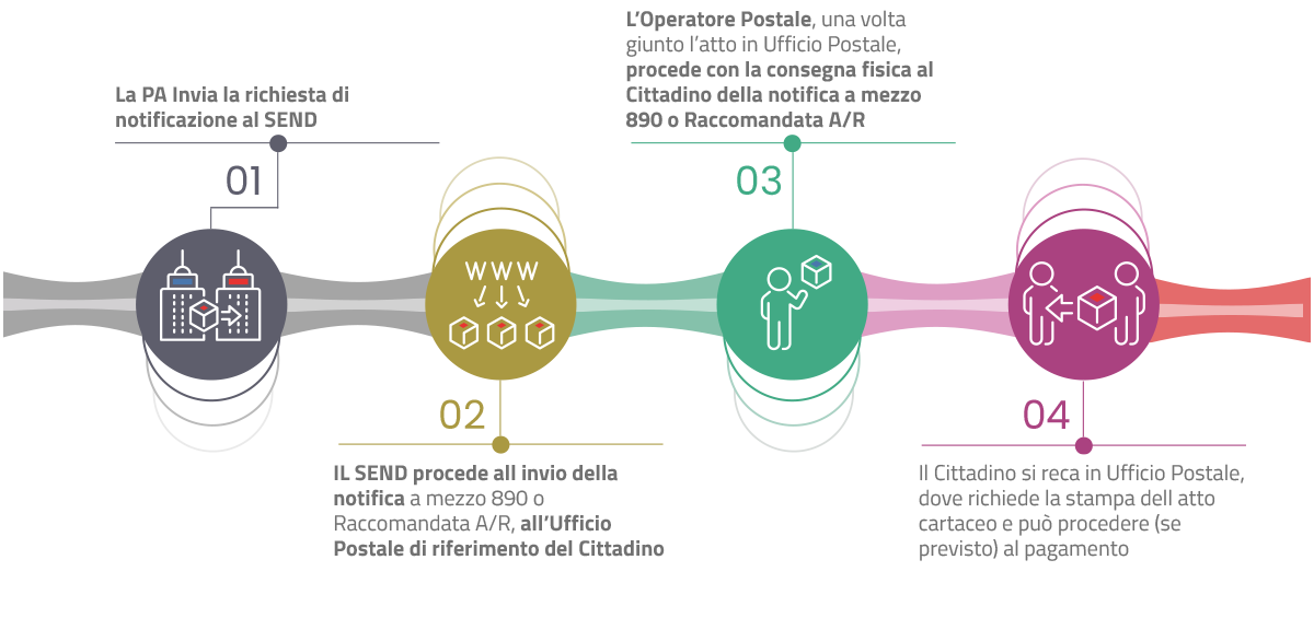 PND Golem Net schema processo notifica